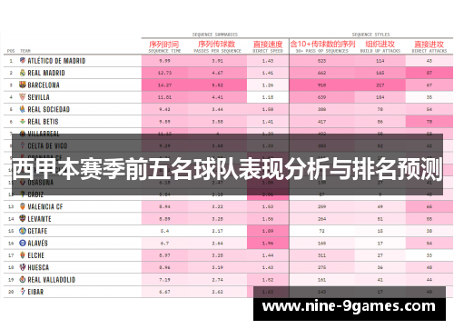 西甲本赛季前五名球队表现分析与排名预测